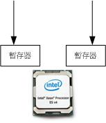 Intel CPU 的 HT 示意圖 Intel CPU 的 HT 示意圖