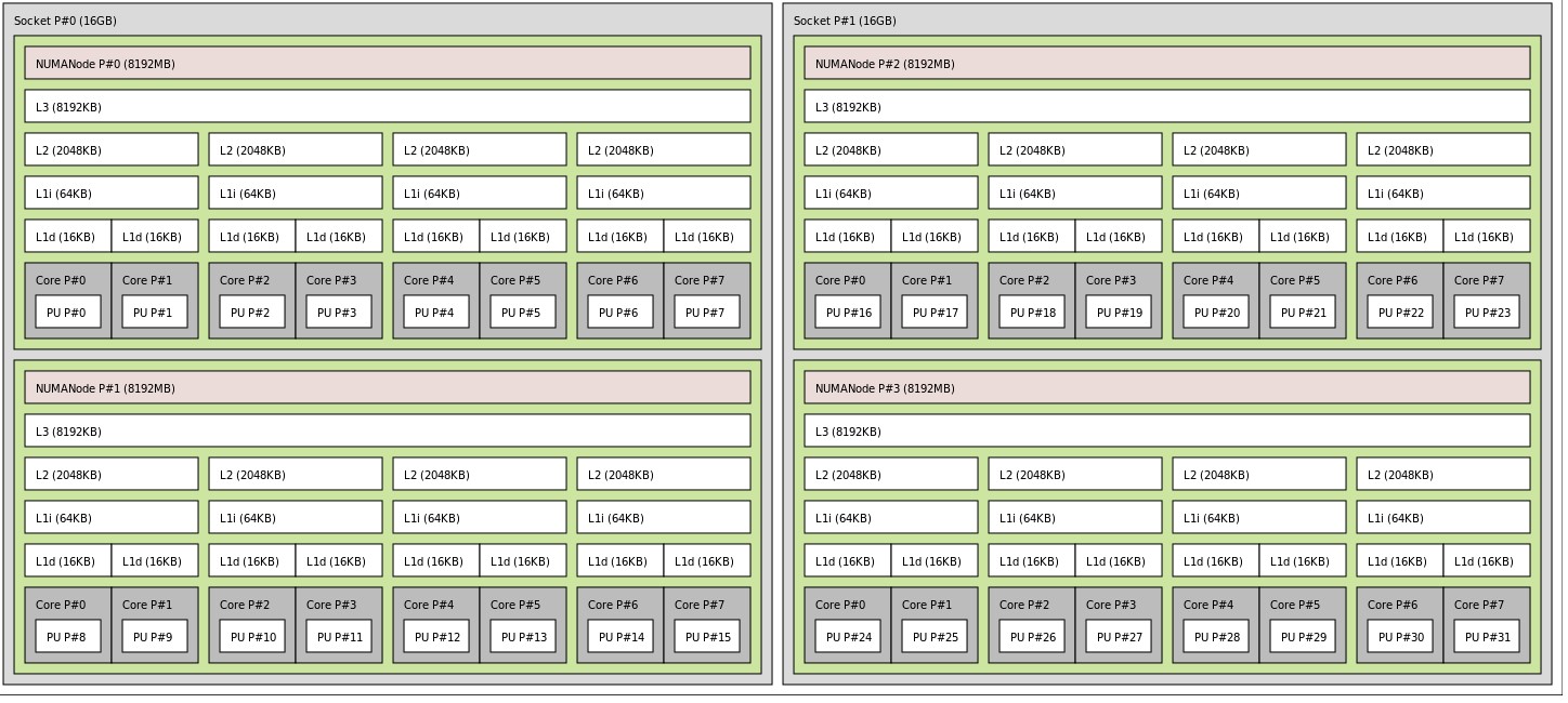 NUMA 的多顆 CPU 封裝示意圖 NUMA 的多顆 CPU 封裝示意圖