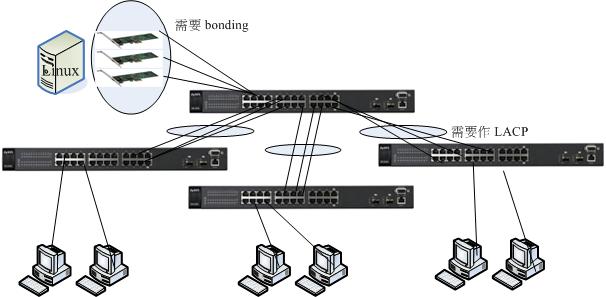 bonding + LACP bonding + LACP