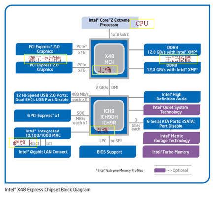Intel晶片架構 Intel晶片架構
