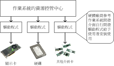 驅動程式與作業系統的關係 驅動程式與作業系統的關係