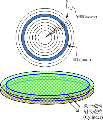 磁碟盤上的資料格式 磁碟盤上的資料格式