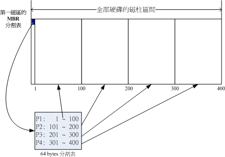磁碟分割表的作用示意圖 磁碟分割表的作用示意圖