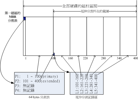 磁碟分割表的作用示意圖 磁碟分割表的作用示意圖
