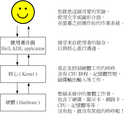 硬體、核心與使用者的相關性圖示 硬體、核心與使用者的相關性圖示