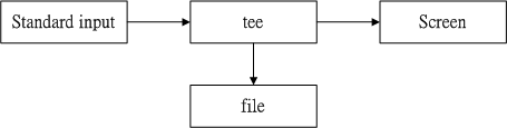 tee 的工作流程示意圖 tee 的工作流程示意圖