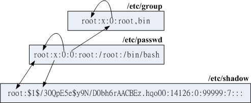 帳號相關檔案之間的 UID/GID 與密碼相關性示意圖 帳號相關檔案之間的 UID/GID 與密碼相關性示意圖