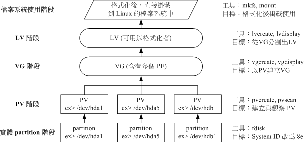 LVM 各元件的實現流程圖示 LVM 各元件的實現流程圖示
