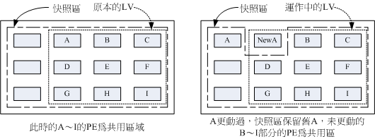 LVM 系統快照區域的備份示意圖 LVM 系統快照區域的備份示意圖