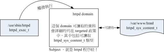 主體程序取得的 domain 與目標檔案資源的 type 相互關係 主體程序取得的 domain 與目標檔案資源的 type 相互關係