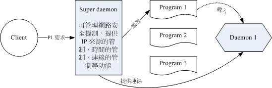 Super daemon 的運作示意圖 Super daemon 的運作示意圖