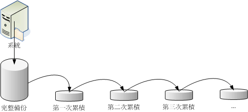 累積備份 (incremental backup) 操作示意圖 累積備份 (incremental backup) 操作示意圖