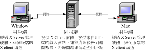 X Server 用戶端的作業系統與 X client 的溝通示意 X Server 用戶端的作業系統與 X client 的溝通示意