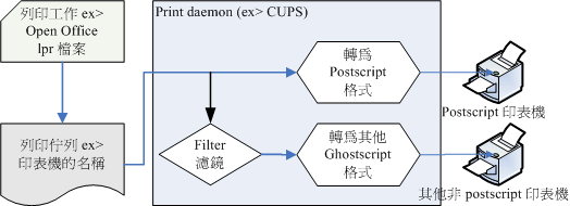 列印行為之各元件示意圖 列印行為之各元件示意圖