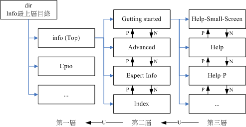info page各說明文件相關性的示意圖 info page各說明文件相關性的示意圖
