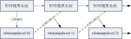 dump 運作的等級 (level) dump 運作的等級 (level)