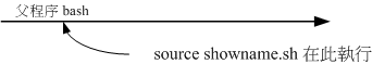 showname.sh 在父程序當中運作的示意圖 showname.sh 在父程序當中運作的示意圖