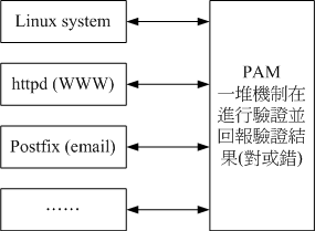 PAM 模組與其他程式的相關性 PAM 模組與其他程式的相關性