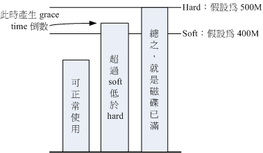 soft, hard, grace time 的相關性 soft, hard, grace time 的相關性