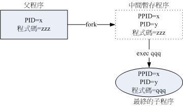 程序使用 fork and exec 呼叫的情況示意圖 程序使用 fork and exec 呼叫的情況示意圖