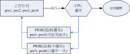 具有優先順序的程序佇列示意圖 具有優先順序的程序佇列示意圖
