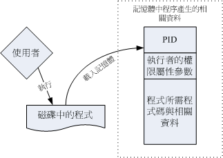 程式被載入成為程序以及相關資料的示意圖 程式被載入成為程序以及相關資料的示意圖