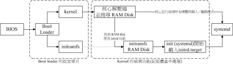 BIOS 與 boot loader 及核心載入流程示意圖 BIOS 與 boot loader 及核心載入流程示意圖