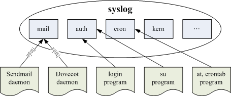 syslog 所制訂的服務名稱與軟體呼叫的方式 syslog 所制訂的服務名稱與軟體呼叫的方式