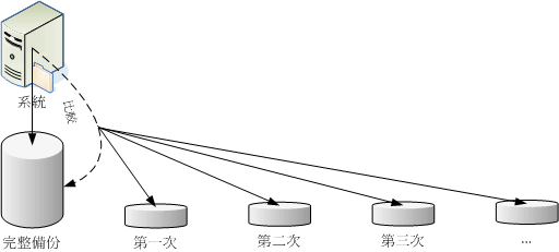 差異備份 (differential backup) 操作示意圖 差異備份 (differential backup) 操作示意圖