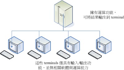 早期主機與終端機的相關性圖示 早期主機與終端機的相關性圖示