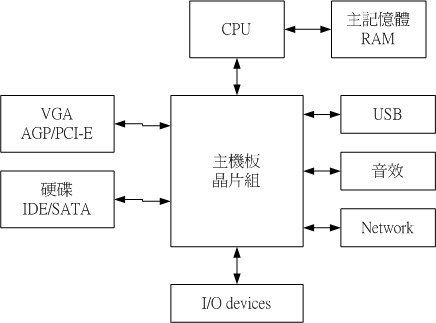 晶片組架構示意圖 晶片組架構示意圖
