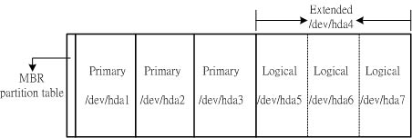 圖2、六個硬碟的分割示意圖 圖2、六個硬碟的分割示意圖