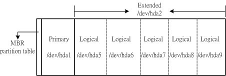 圖3、六個硬碟的分割示意圖 圖3、六個硬碟的分割示意圖