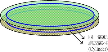 磁柱示意圖 磁柱示意圖