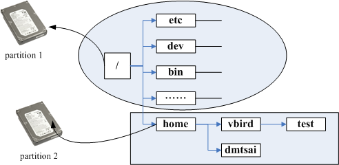 目錄樹與分割槽之間的相關性 目錄樹與分割槽之間的相關性