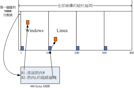 開機載入器 開機載入器