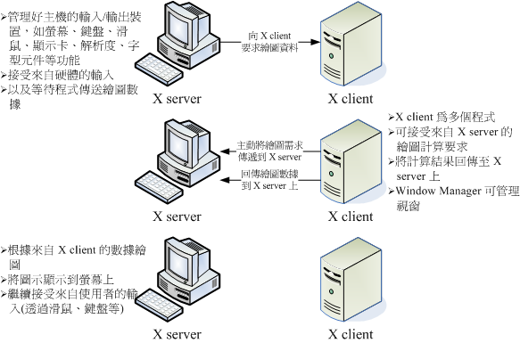X server 與 X client 的溝通示意圖 X server 與 X client 的溝通示意圖
