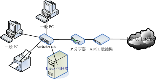 Linux 主機放在 LAN 裡面的佈線情況 Linux 主機放在 LAN 裡面的佈線情況