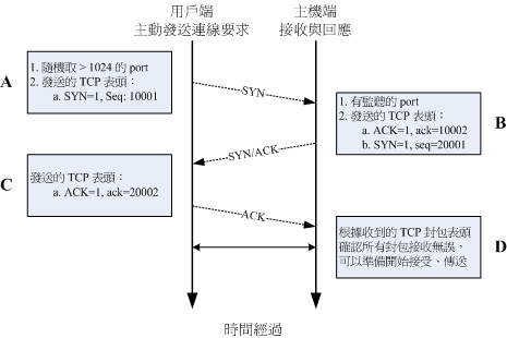 三向交握之封包連接模式 三向交握之封包連接模式