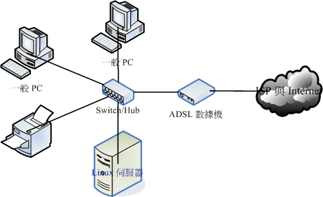 電腦網路連線示意圖 電腦網路連線示意圖