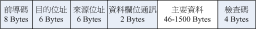 乙太網路的 MAC 訊框 乙太網路的 MAC 訊框