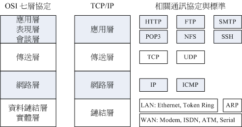 OSI 與 TCP/IP 協定之相關性 OSI 與 TCP/IP 協定之相關性
