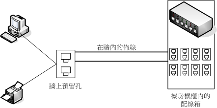 結構化佈線簡易圖示 結構化佈線簡易圖示