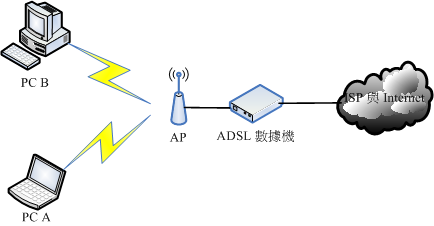 無線網路的連線圖示 無線網路的連線圖示