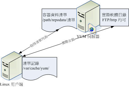 使用 yum 下載清單表頭與取得容器相關資料示意圖 使用 yum 下載清單表頭與取得容器相關資料示意圖