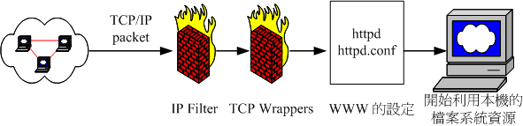 網路封包進入本機的流程順序 網路封包進入本機的流程順序