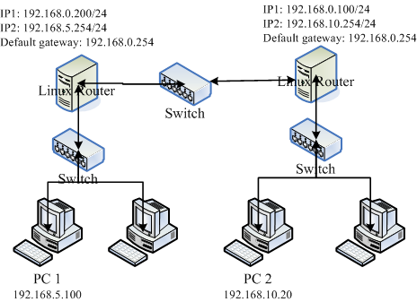 動態路由的簡易圖示 動態路由的簡易圖示