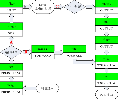 iptables 內建各表格與鏈的相關性 iptables 內建各表格與鏈的相關性