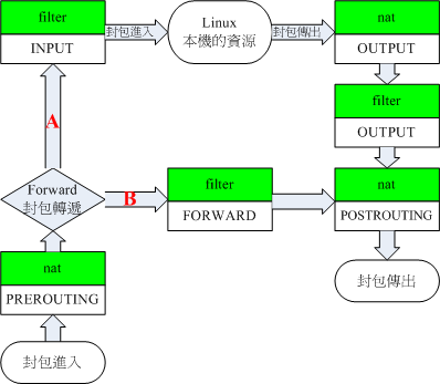 iptables 內建各表格與鏈的相關性(簡圖) iptables 內建各表格與鏈的相關性(簡圖)