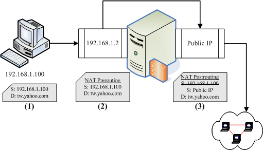 SNAT 封包傳送出去的示意圖 SNAT 封包傳送出去的示意圖